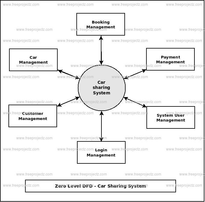 Car Sharing System Dataflow Diagram Dfd Academic Projects